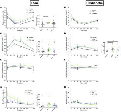 2′-fucosyllactose alone or combined with resistant starch increases circulating short-chain fatty acids in lean men and men with prediabetes and obesity